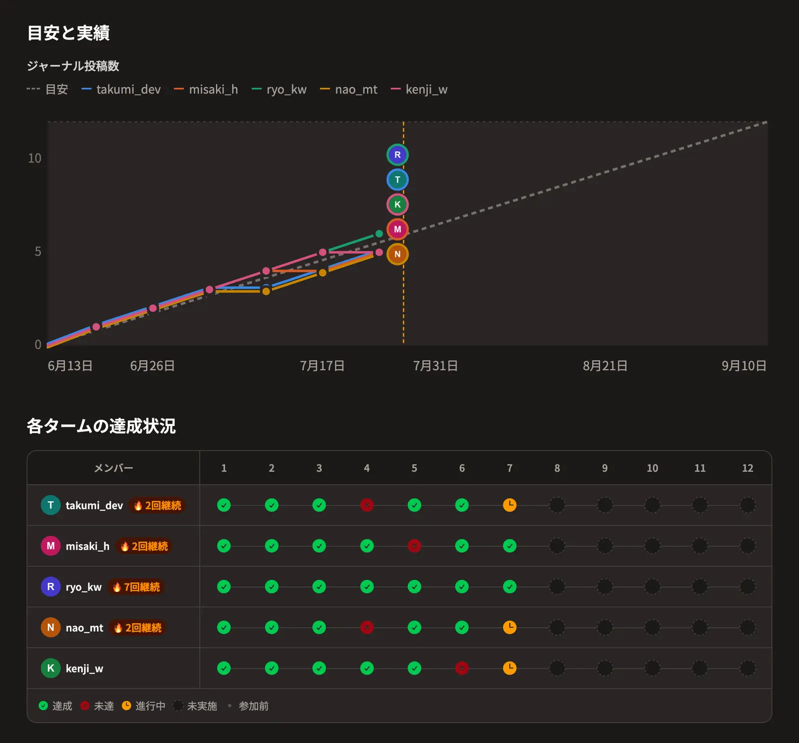 目安と実績のグラフと、各タームの達成状況が並んだマイルストーン画面